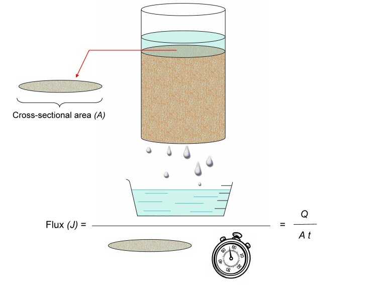 Water flux example - shows water flowing though a soil