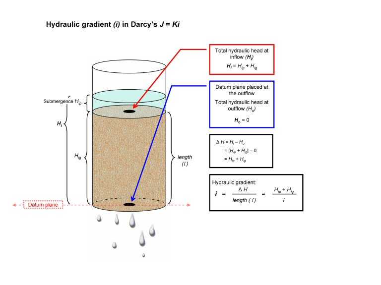 Illustration of the hydrualic gradient in Darcy's Law