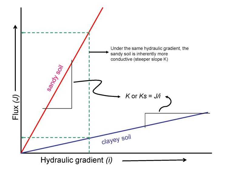Graph of relationship of flux and hydraulic gradient
